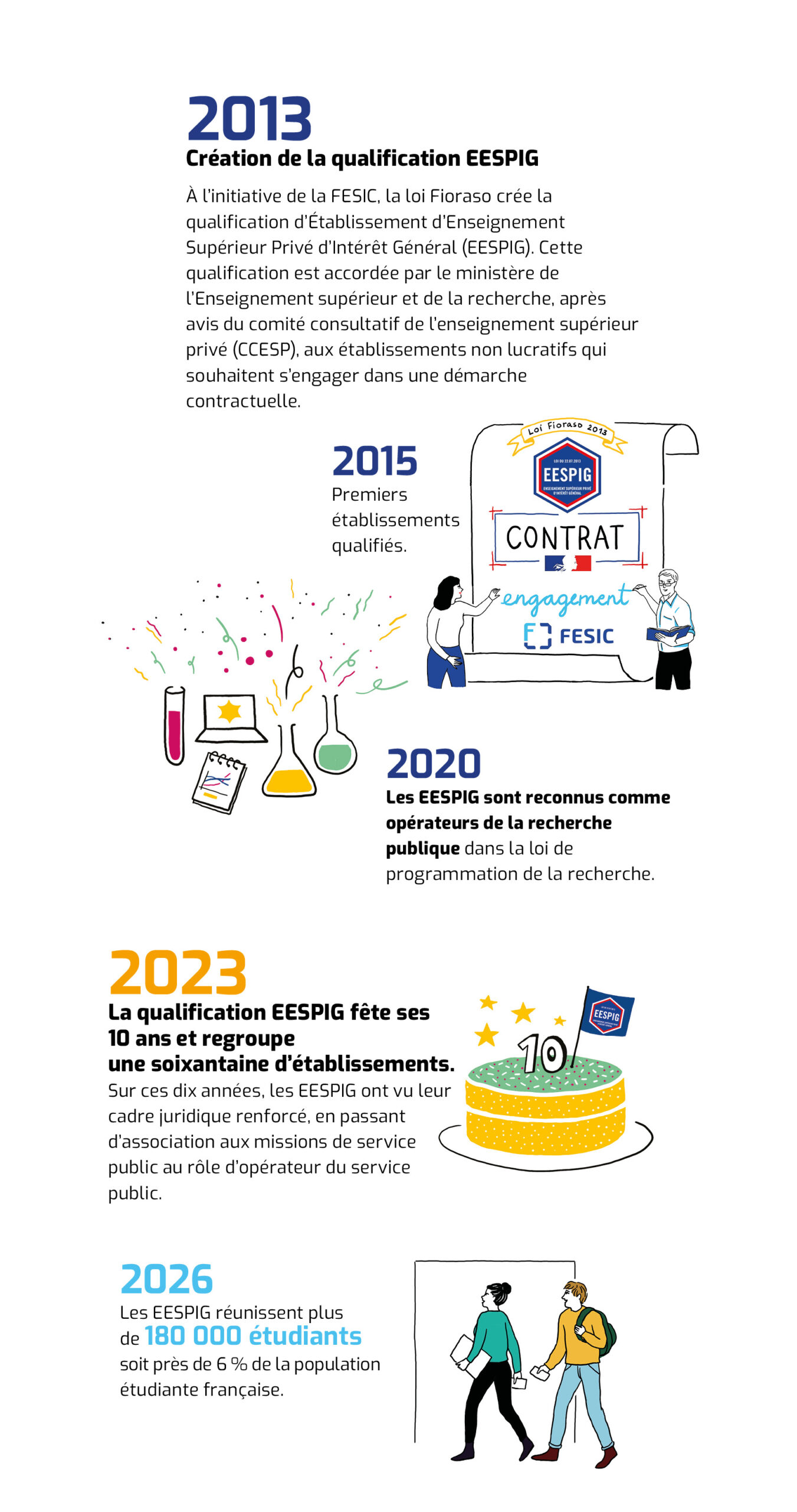 Infographie chronologique de l'histoire du label EESPIG de 2013 à 2026, détaillant sa création, sa reconnaissance par l'État et l'évolution du nombre d'étudiants.