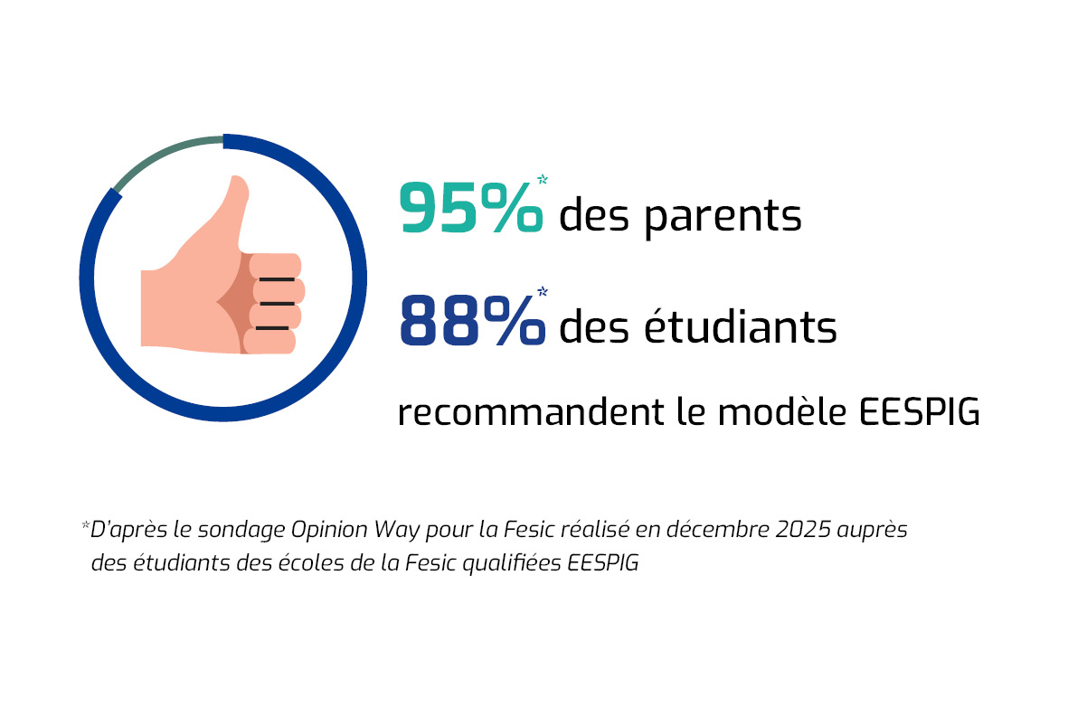 Infographie sondage Opinion Way pour la Fesic : 95% des parents et 88% des étudiants recommandent le modèle EESPIG.